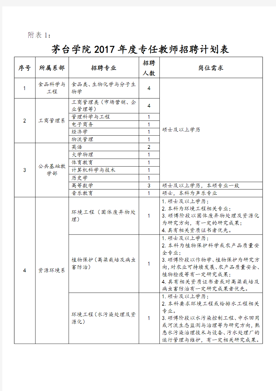 茅台学院2017年度专任教师招聘计划表