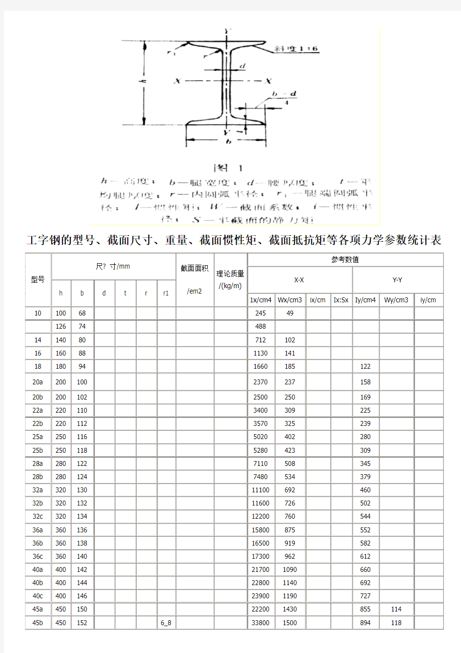 工字钢和槽钢的型截面尺寸重量截面惯性矩截面抵抗矩等各项力学参数统计表