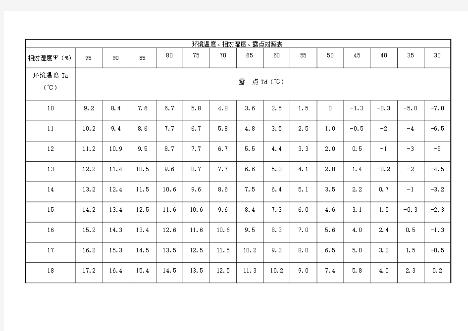 温湿度露点对照表