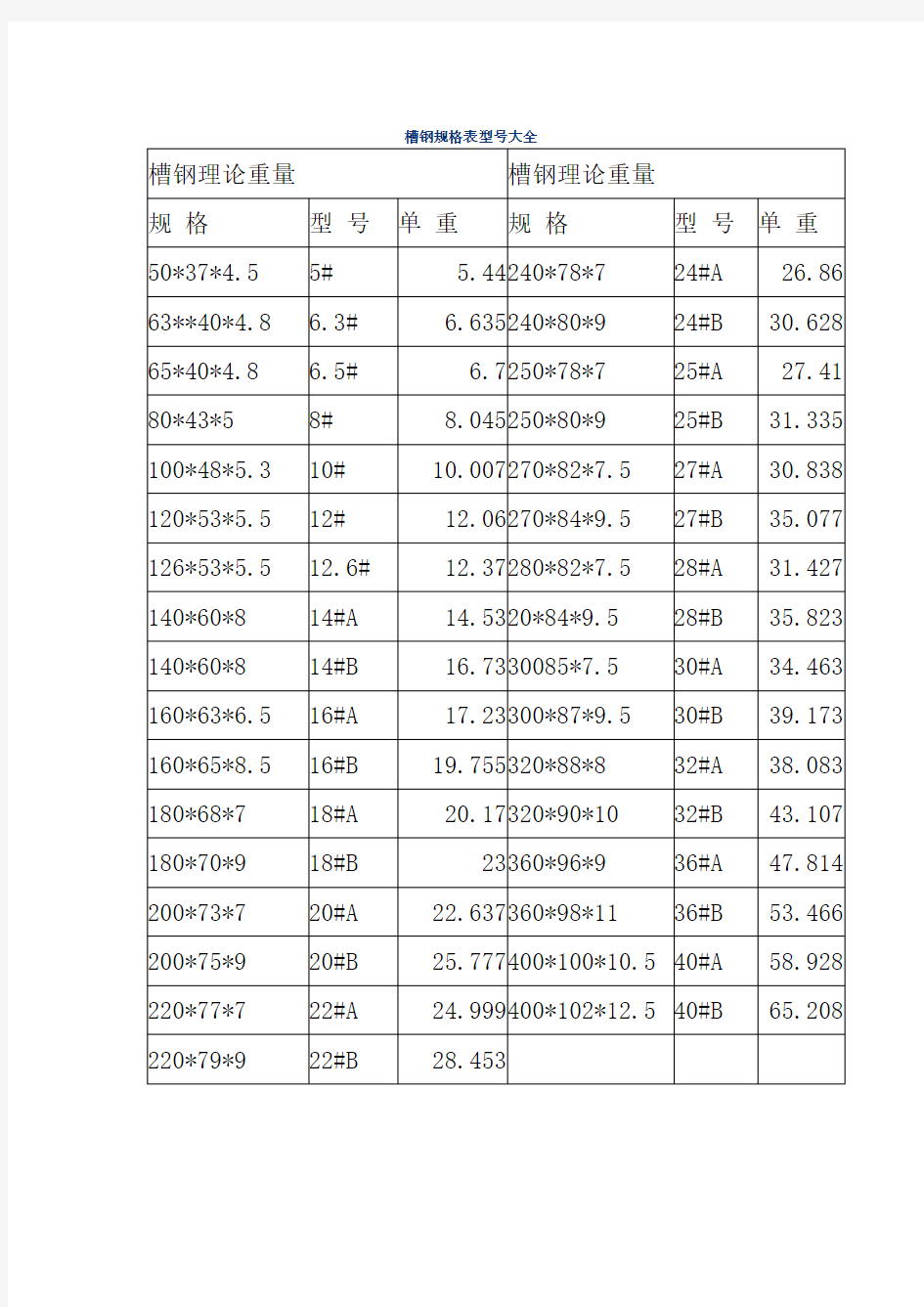 槽钢规格表型号大全.doc