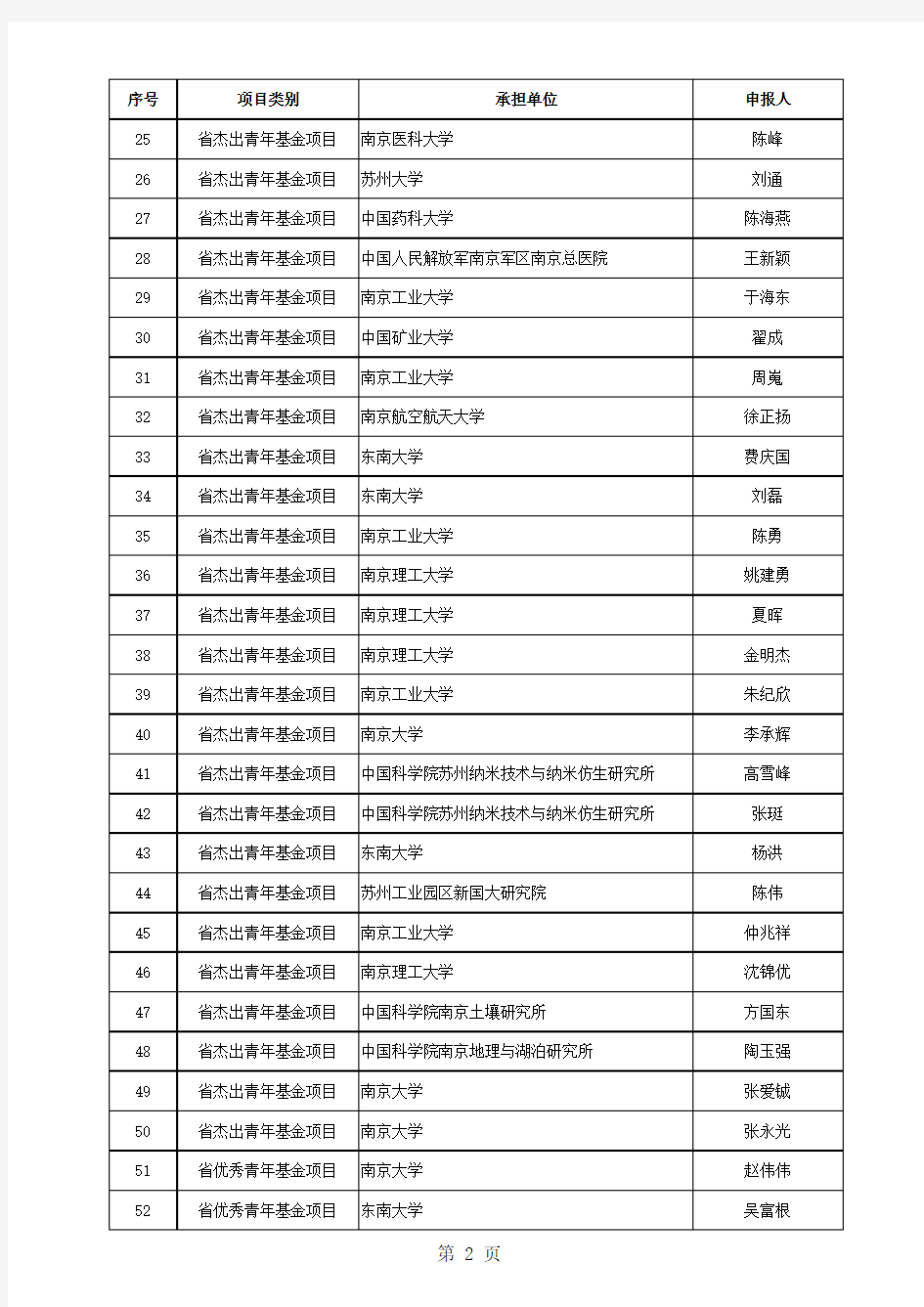 江苏省省自然科学基金项目公示清单