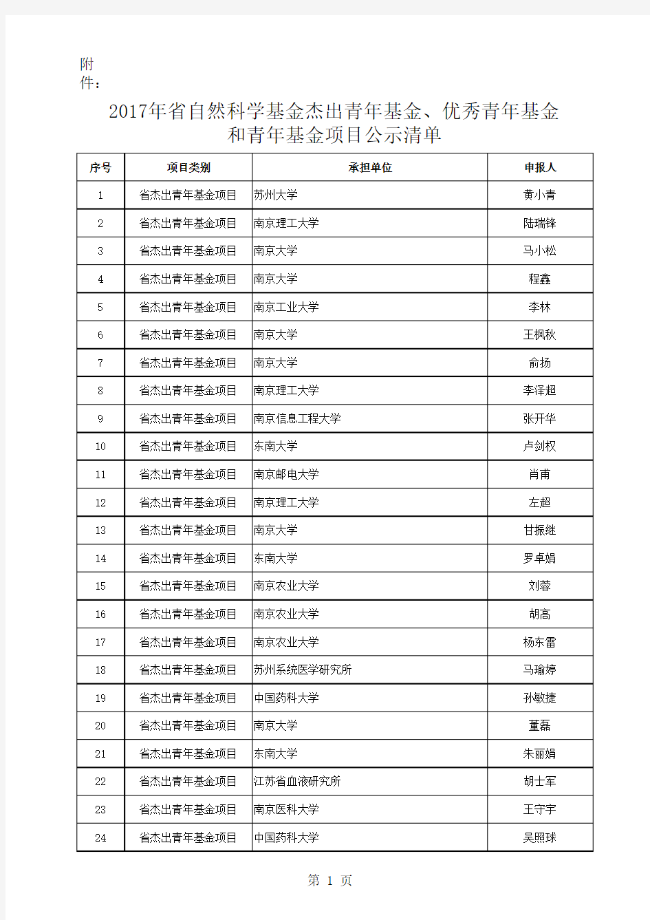 江苏省省自然科学基金项目公示清单