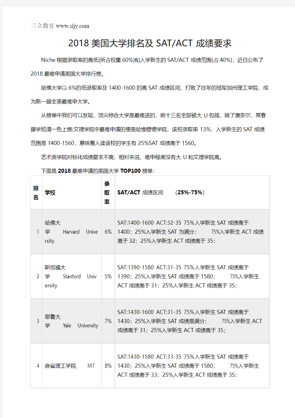 2018美国大学排名及SAT_ACT成绩要求