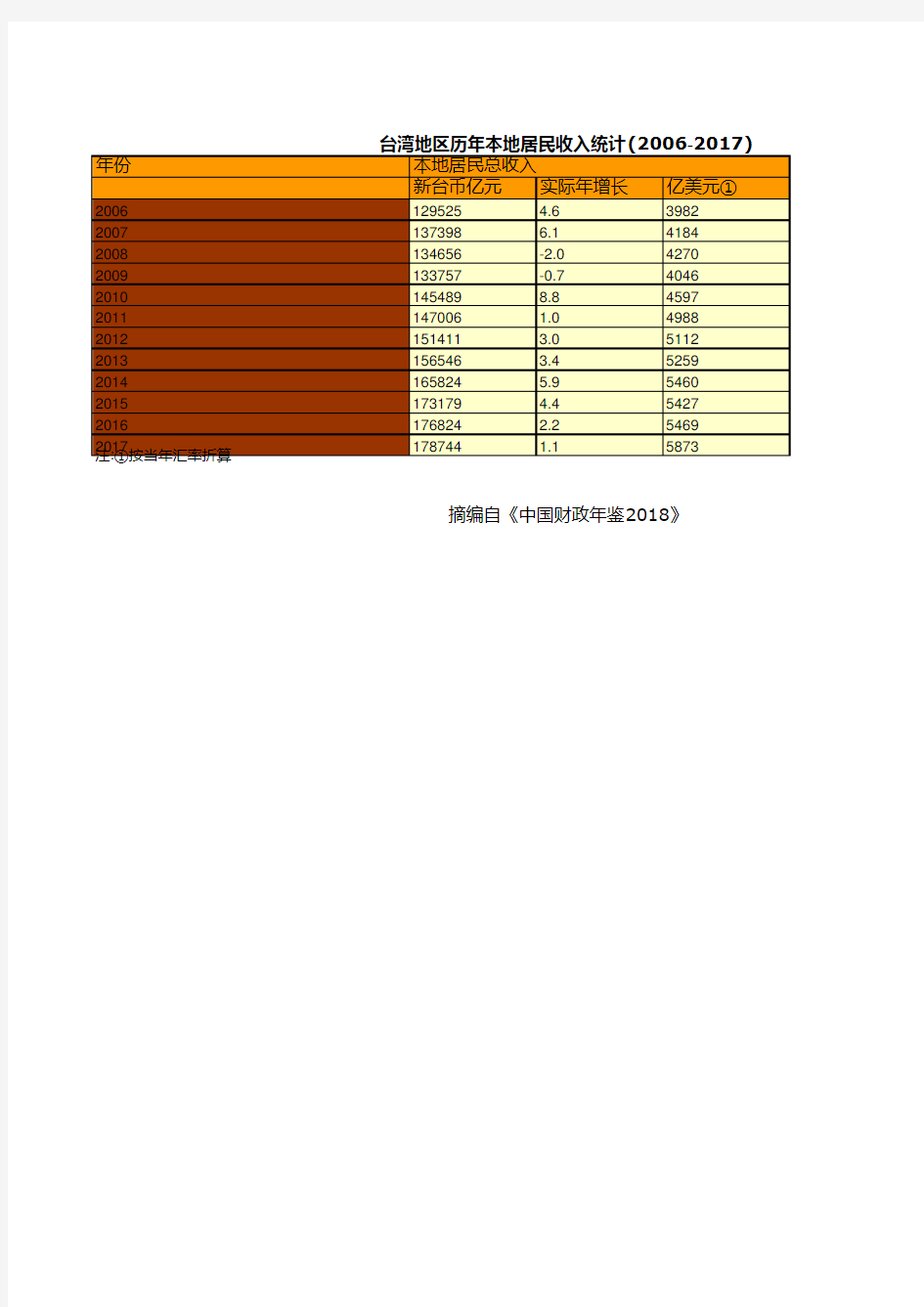 台湾地区历年本地居民收入统计(2006-2017)
