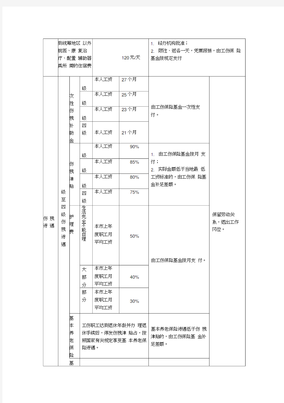 工伤保险待遇一览表