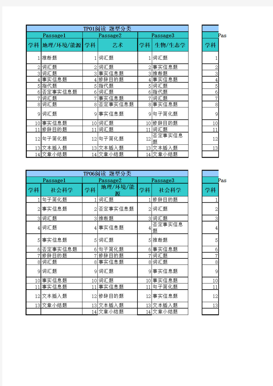 托福TPO阅读题目类型及文章学科分类