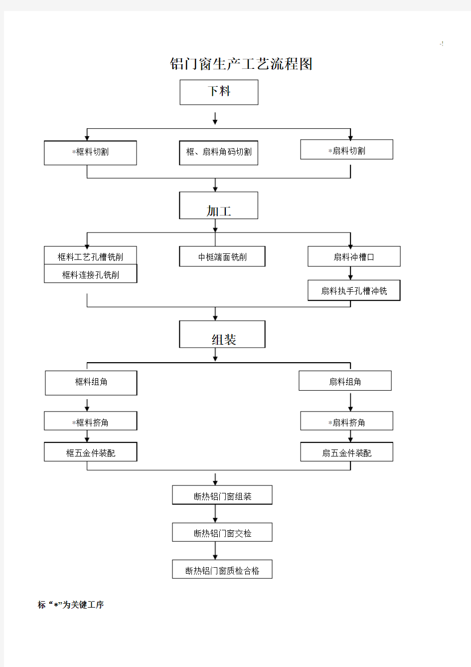 铝合金门窗生产经过流程