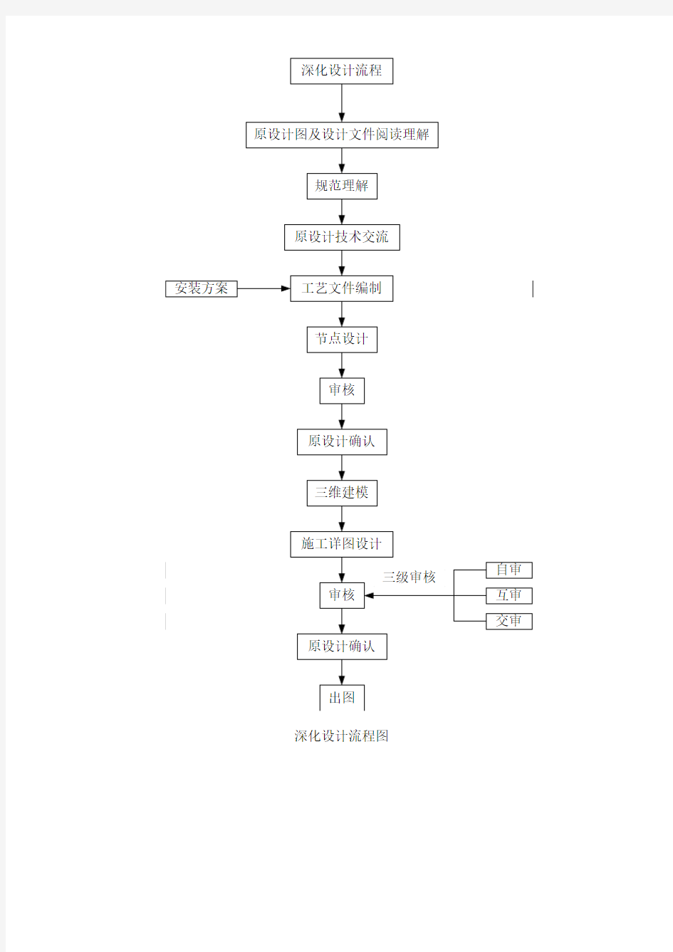 深化设计流程图