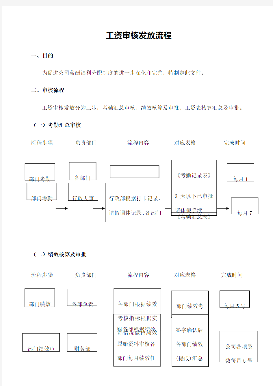 工资审核发放流程