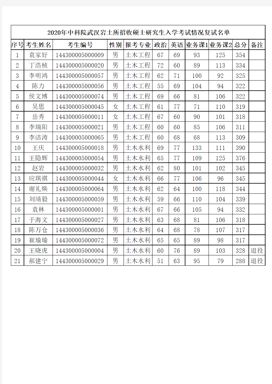 中国科学院大学武汉岩土所2020复试名单