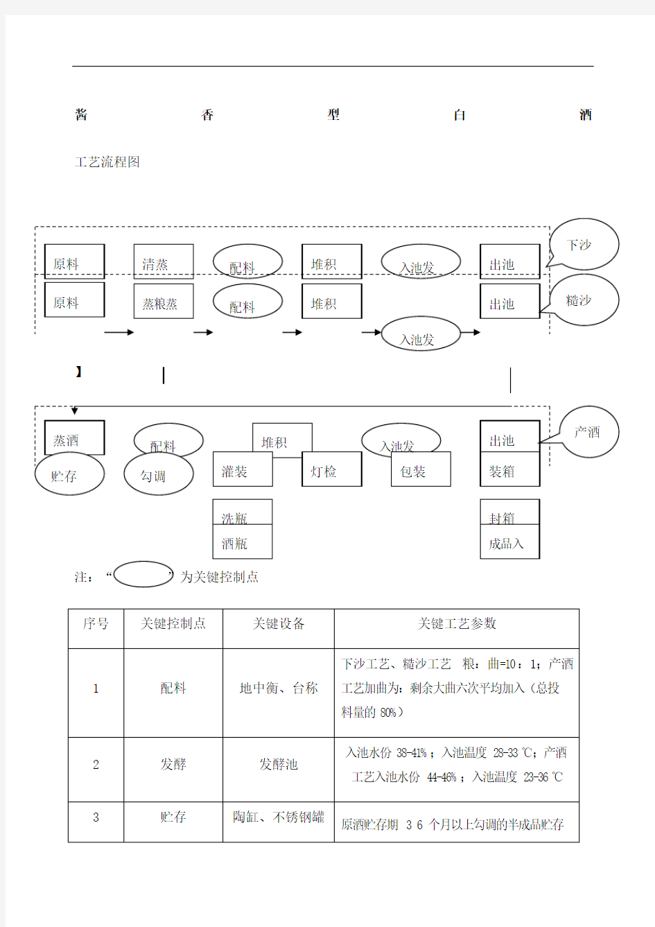 酱香型白酒生产工艺流程图及关键控制点精编WORD版