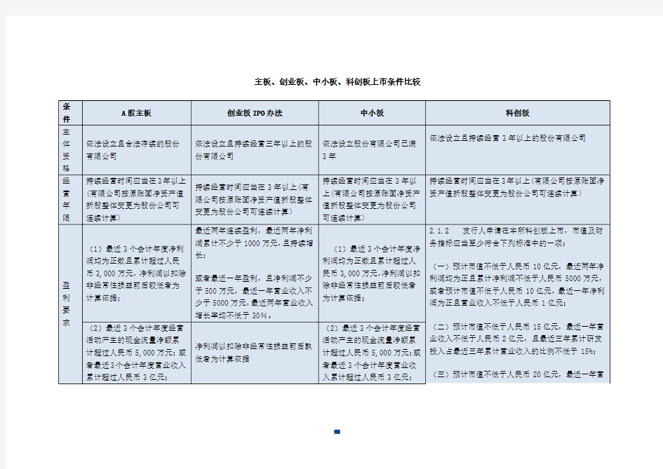 主板、创业板、中小板、科创板上市条件比较回顾.doc