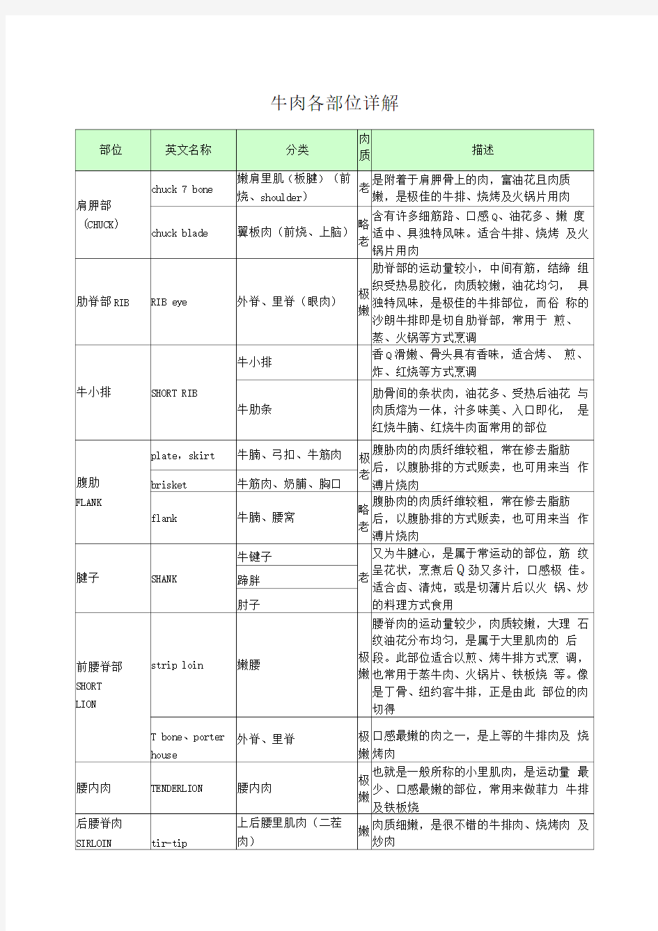 牛肉各部位详解