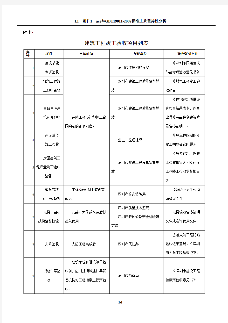 建筑工程竣工验收项目列表