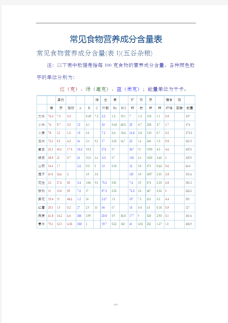 常见食物营养成分含量表(最新)