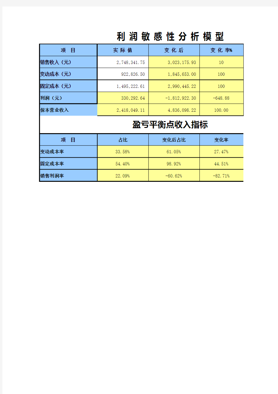 盈亏平衡点测算