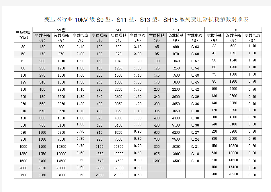 变压器行业10kV级S9、S11、S13系列变压器损耗参数对照表[1]