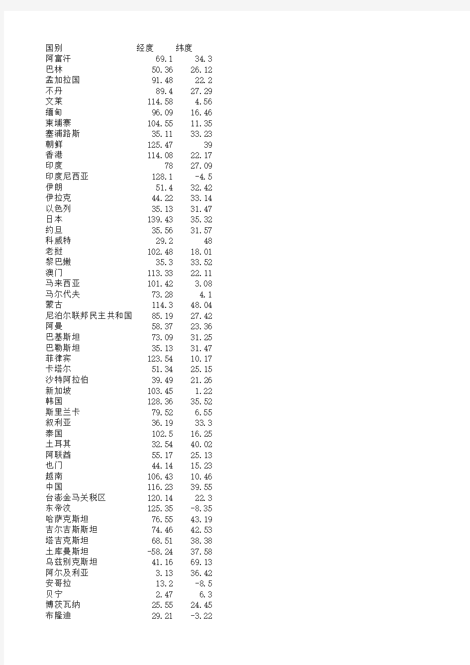 世界部分地区经纬度查询表