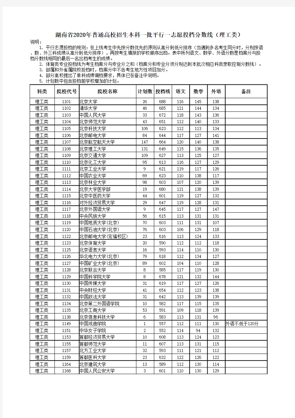 湖南省2020年普通高校招生本科一批平行一志愿投档分数线(理工类)