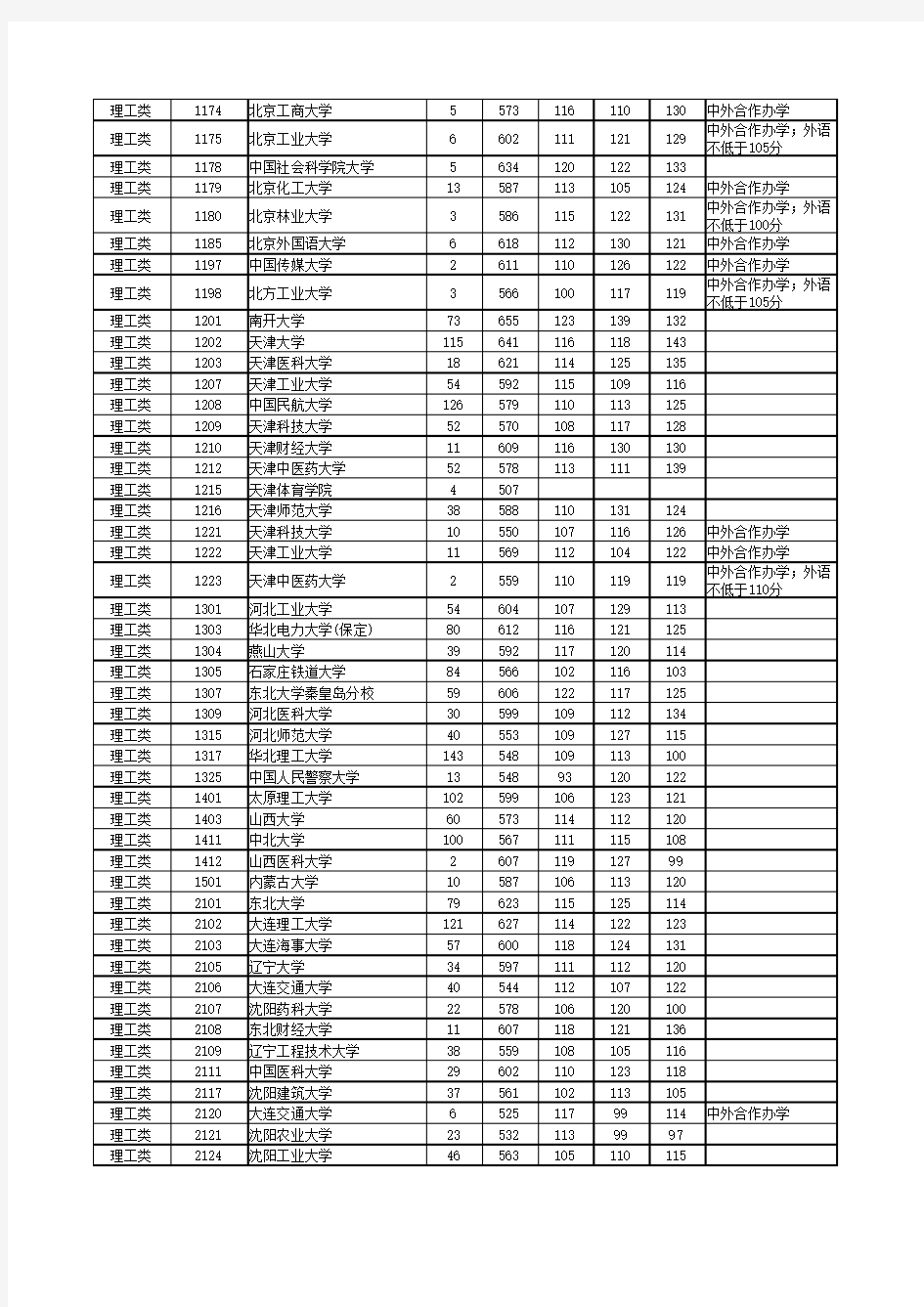 湖南省2020年普通高校招生本科一批平行一志愿投档分数线(理工类)