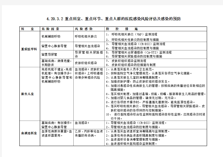 院感科重点科室重点环节重点人群的医院感染高危因素评估及感