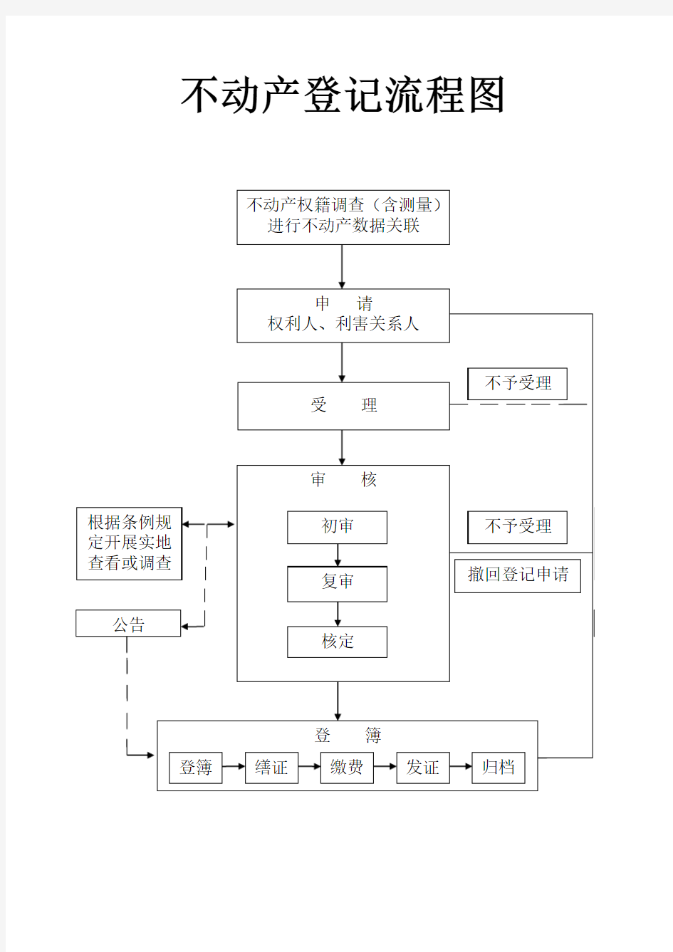 不动产登记流程图.doc