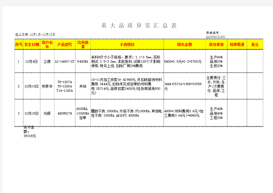 重大品质异常表