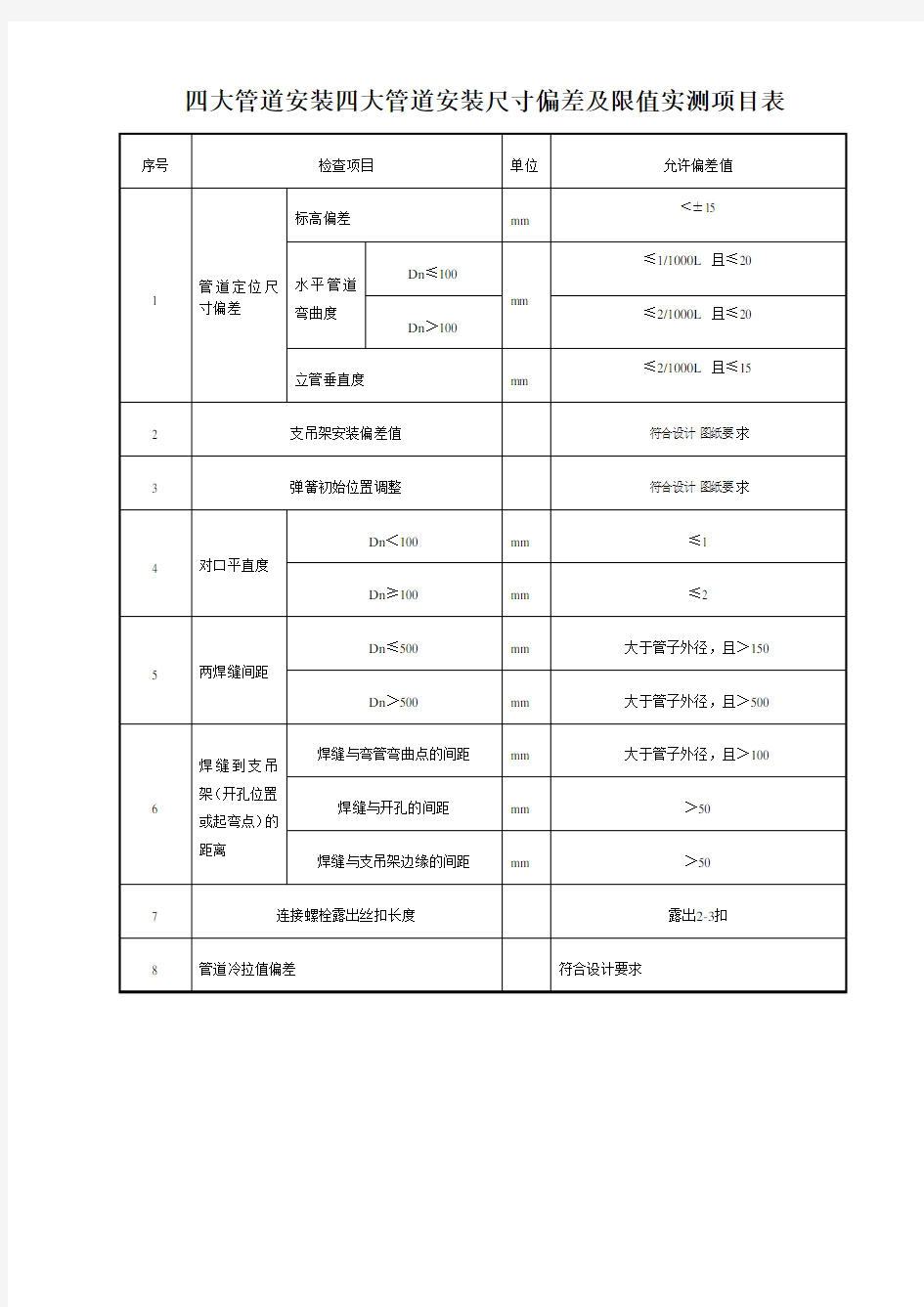 四大管道安装四大管道安装尺寸偏差及限值实测项目表