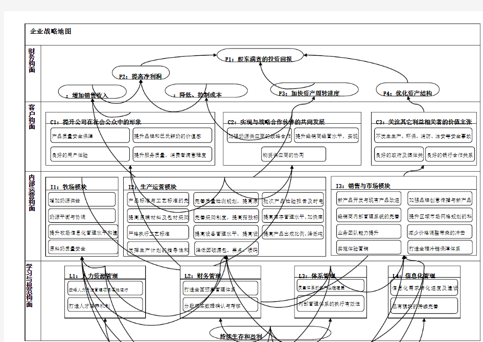 某公司企业战略地图