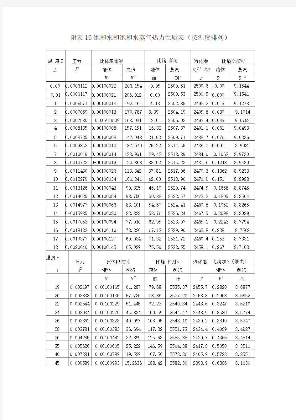 水蒸汽热力性质表