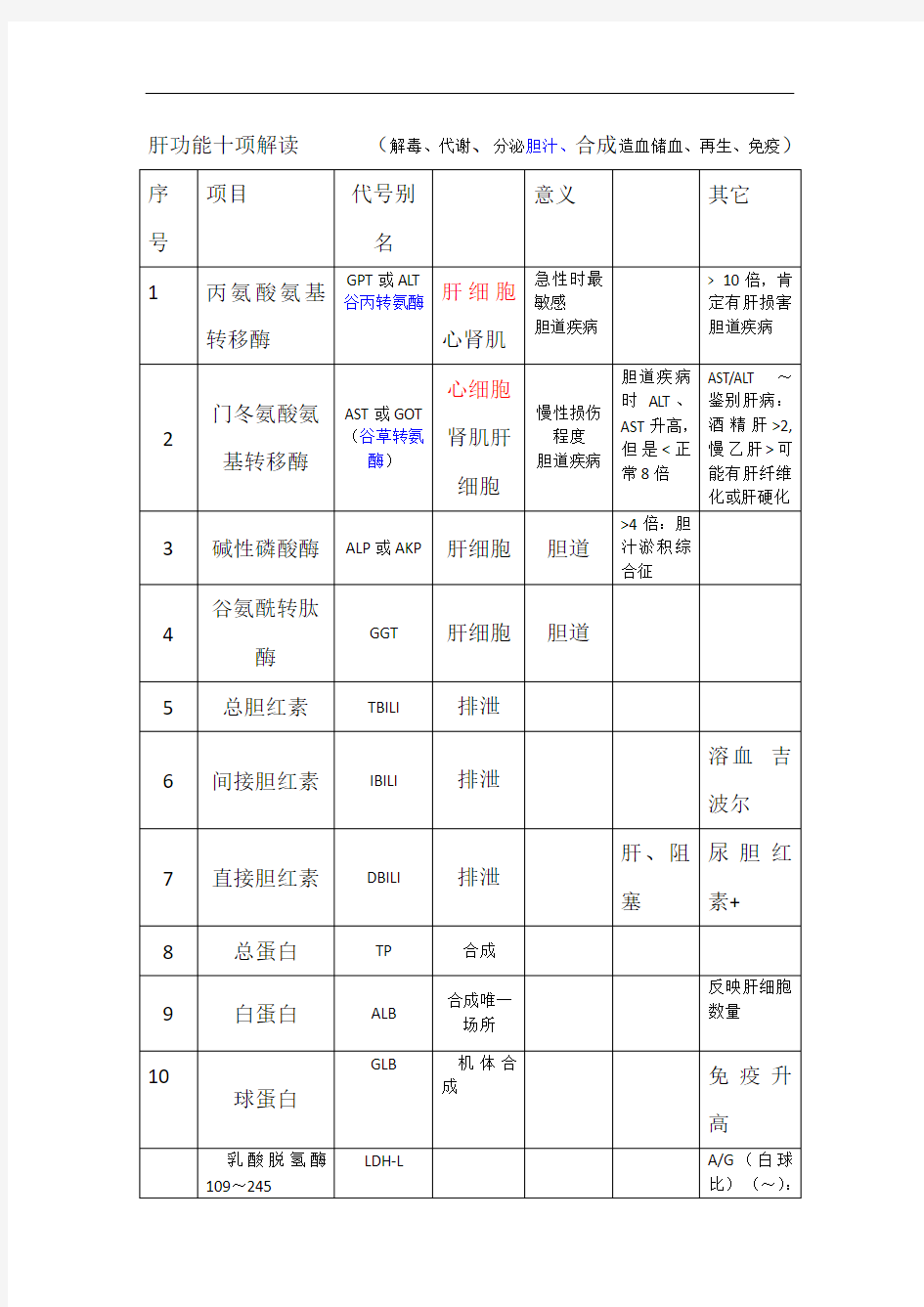 肝功能十项解读