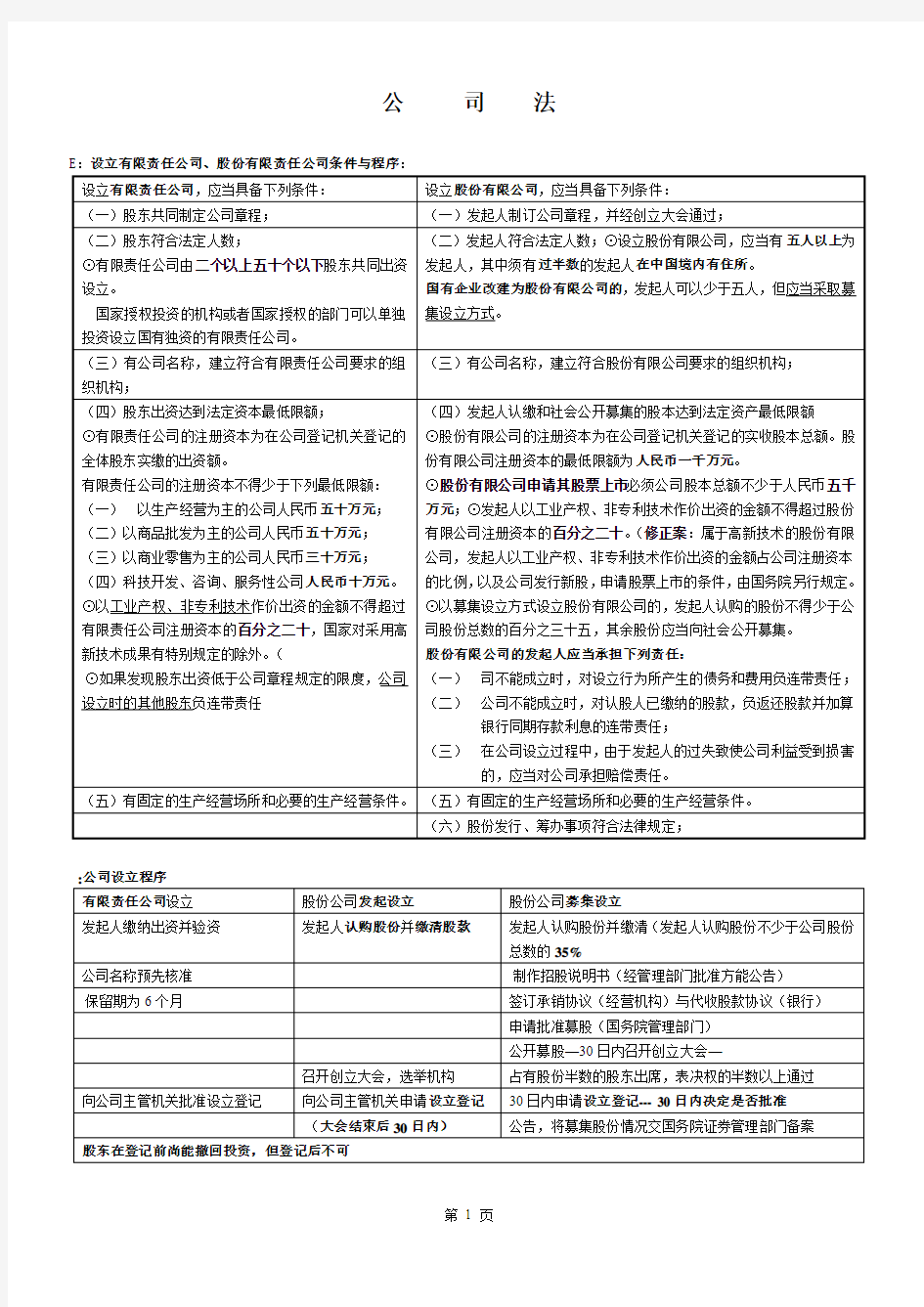 (完整word版)公司法表格记忆