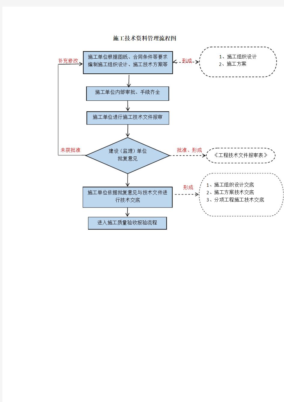 施工技术资料管理流程图