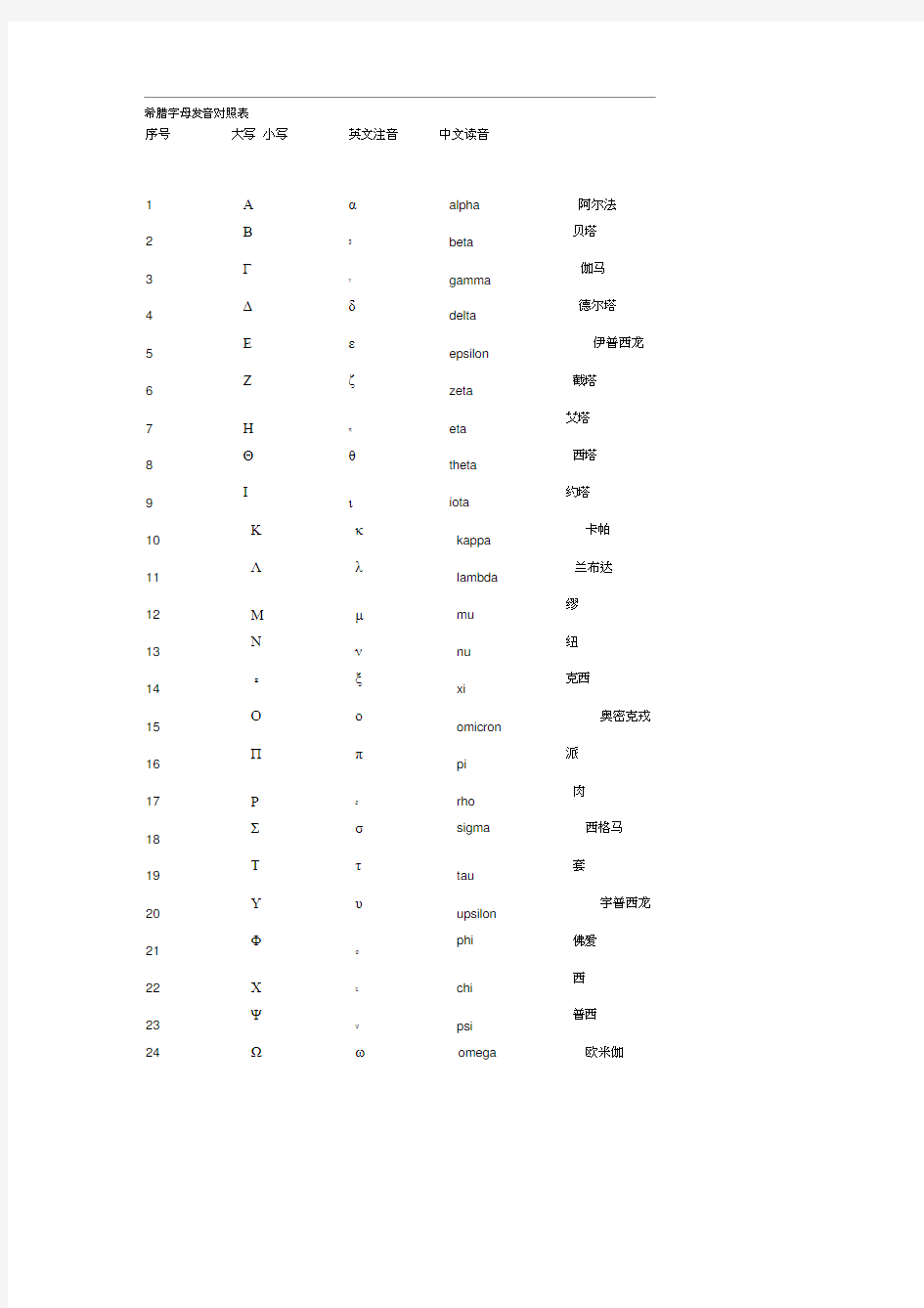 希腊字母发音对照表