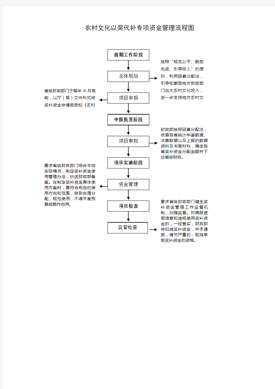 农村文化以奖代补专项资金管理流程图