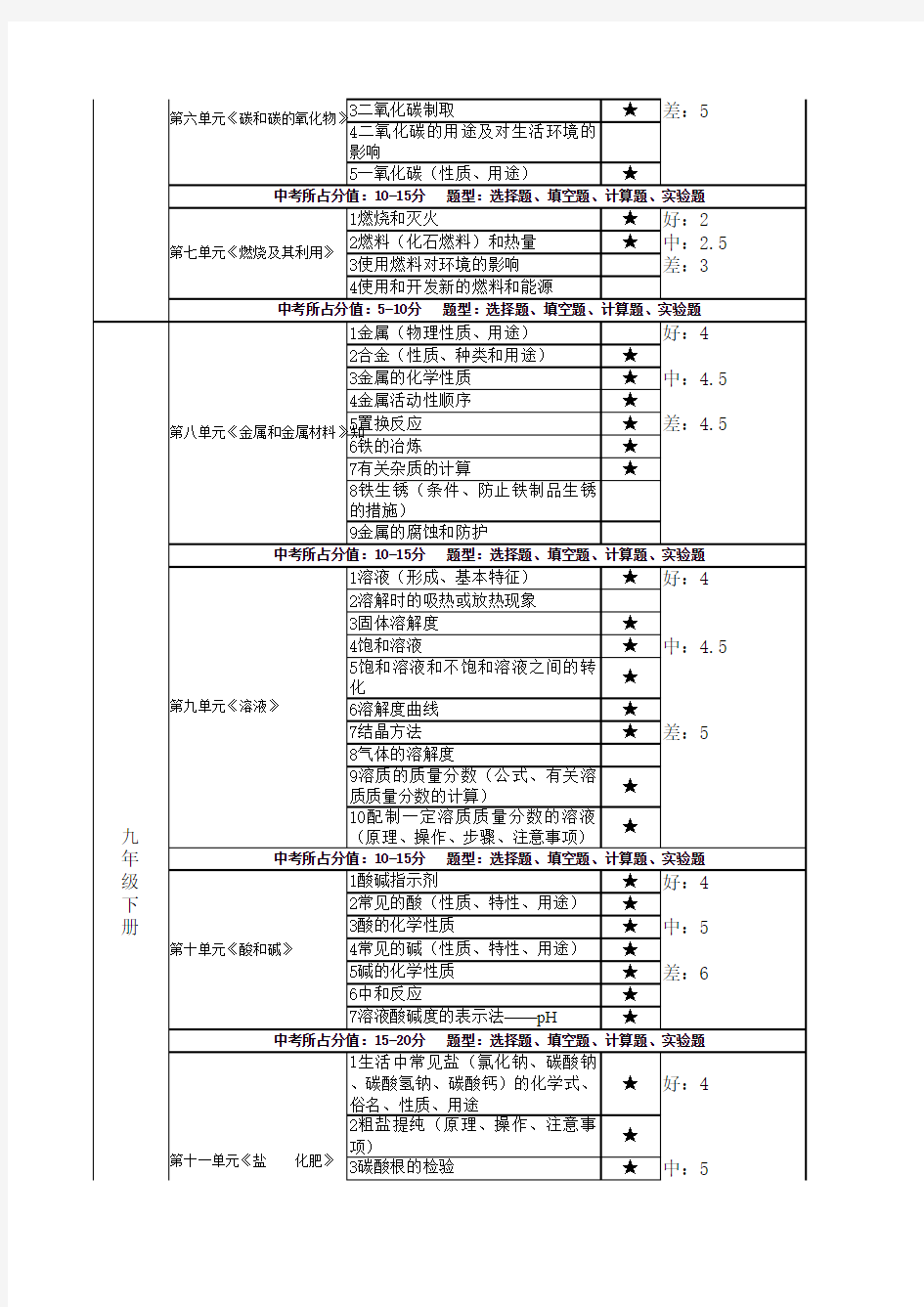 初三化学知识点_重难点归纳