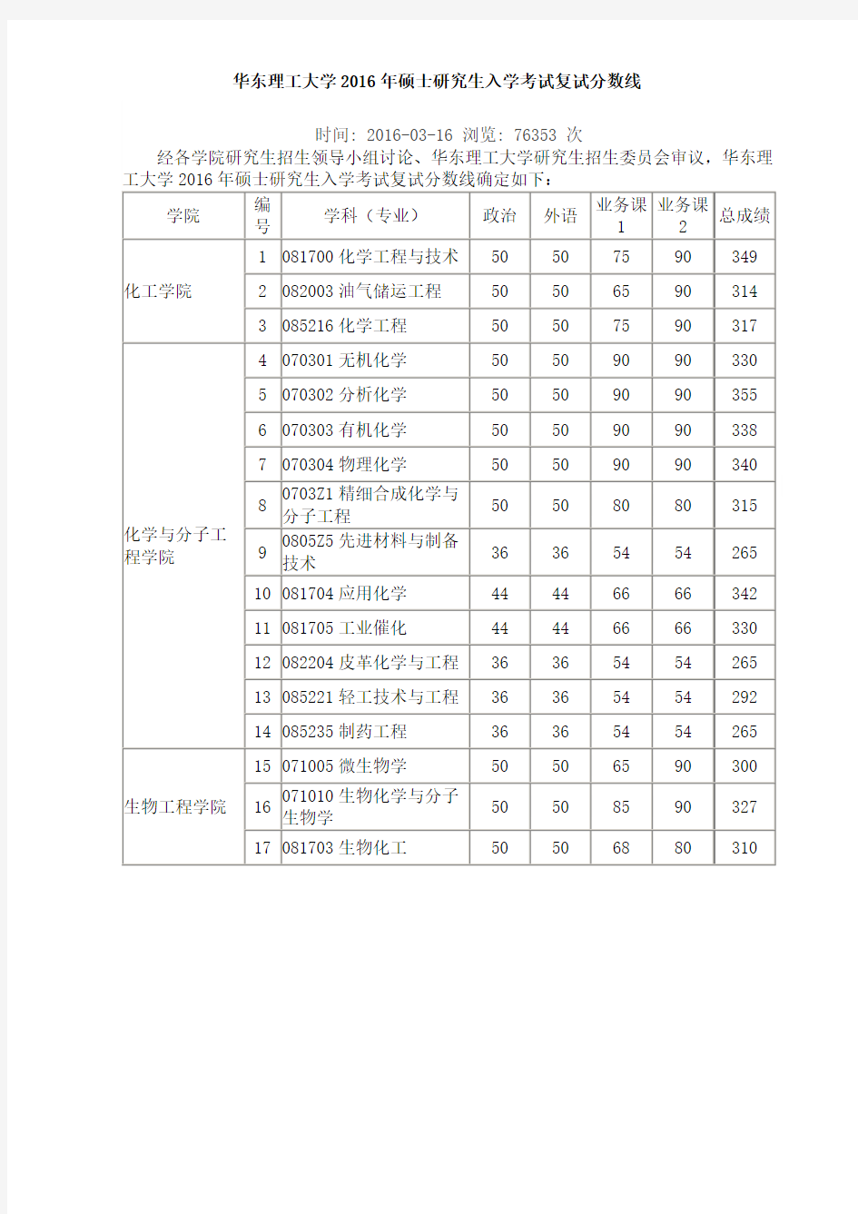 华东理工大学2016年硕士研究生入学考试复试分数线