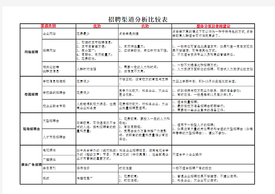 8种人力资源招聘渠道分析比较分析表