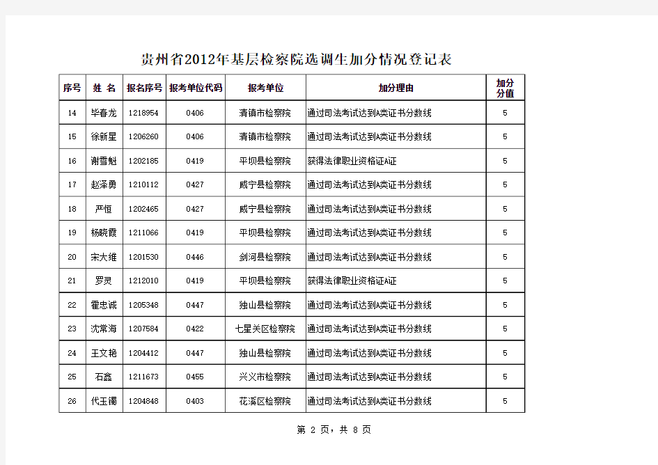 贵州省2012年基层检察院选调生加分情况登记表
