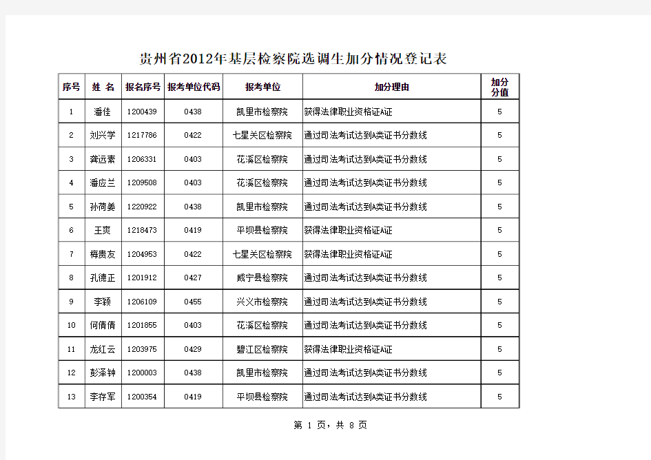 贵州省2012年基层检察院选调生加分情况登记表