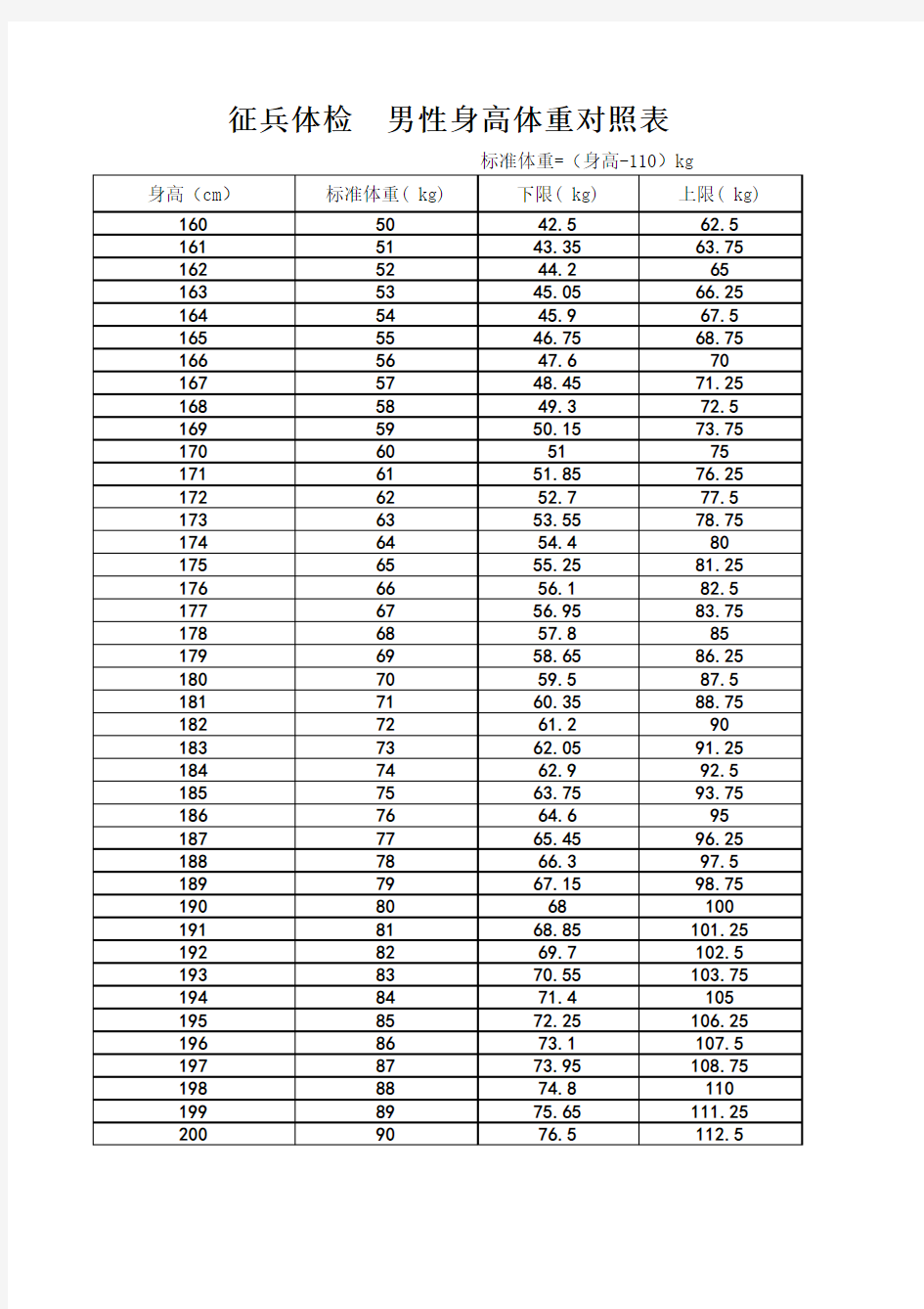 最新征兵体检身高体重对照表