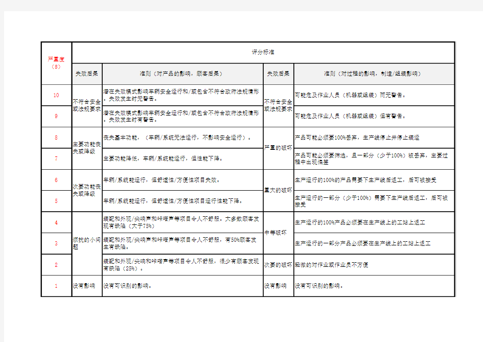 3.6 PFMEA SOD 评分标准