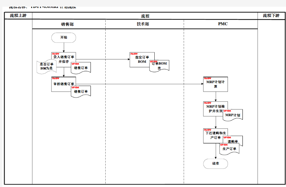 用友VISIO流程图绘制模板