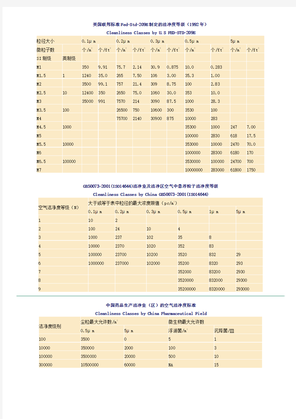 洁净室等级验收标准