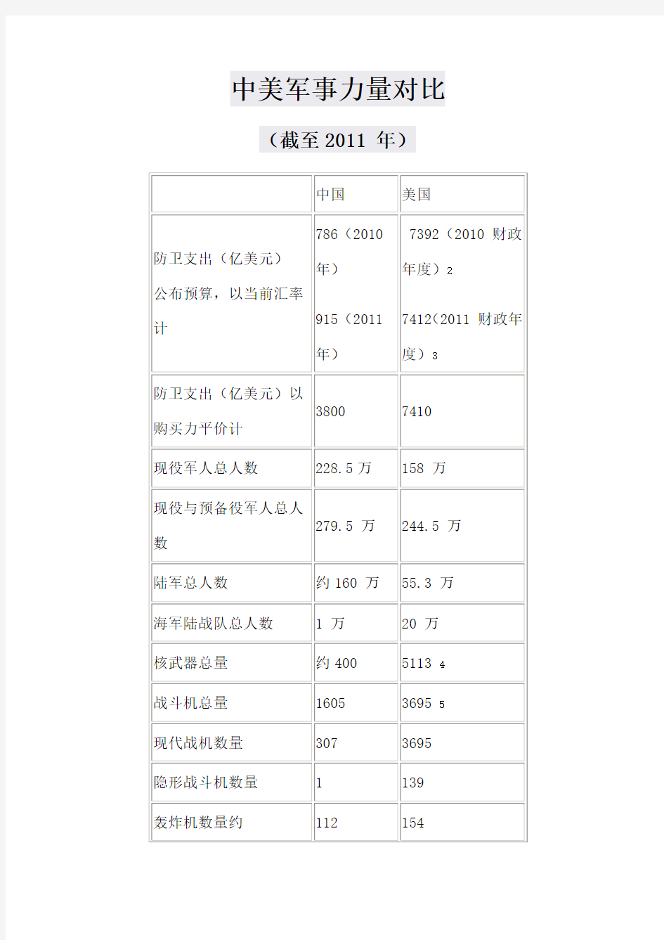 中美军事力量对比