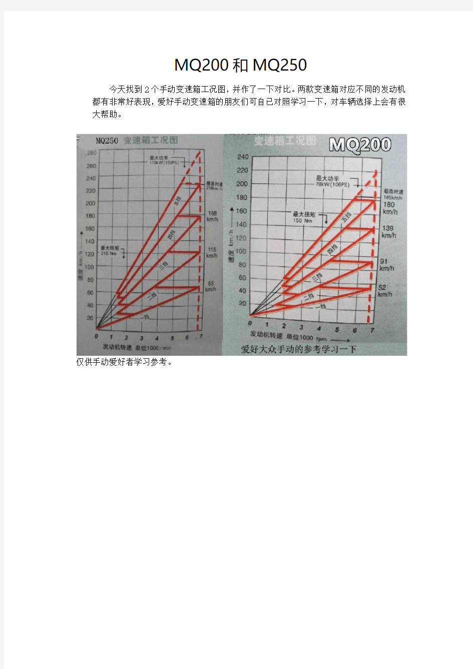 MQ200和MQ250工况对比