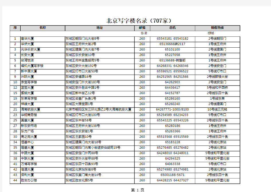 北京写字楼名录(500家)