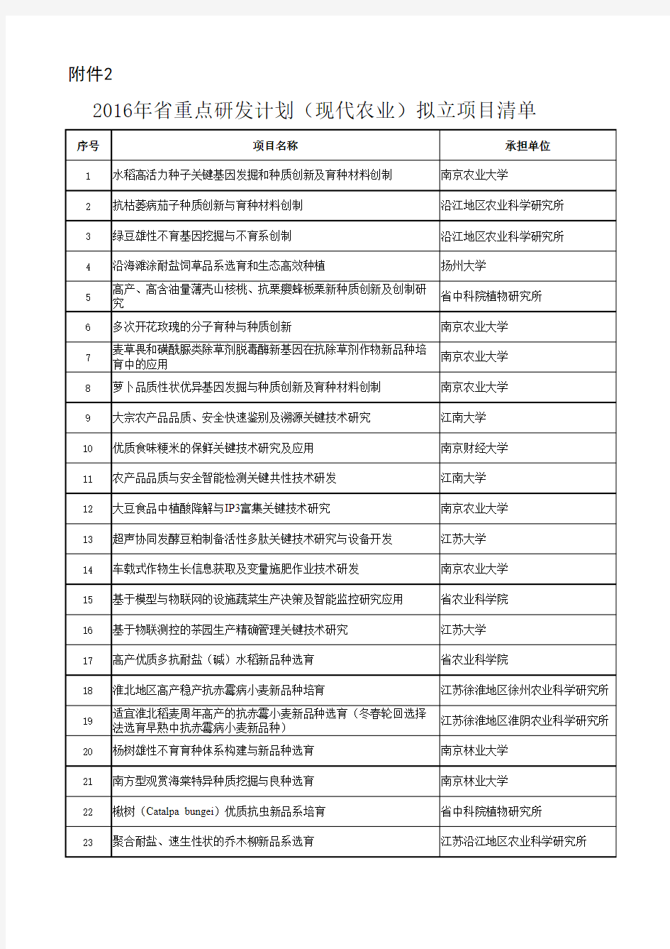 2016年省重点研发计划(现代农业)拟立项目清单