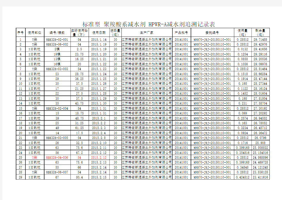 各类材料追溯台帐