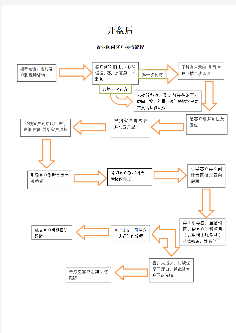 置业顾问客户接待流程流程